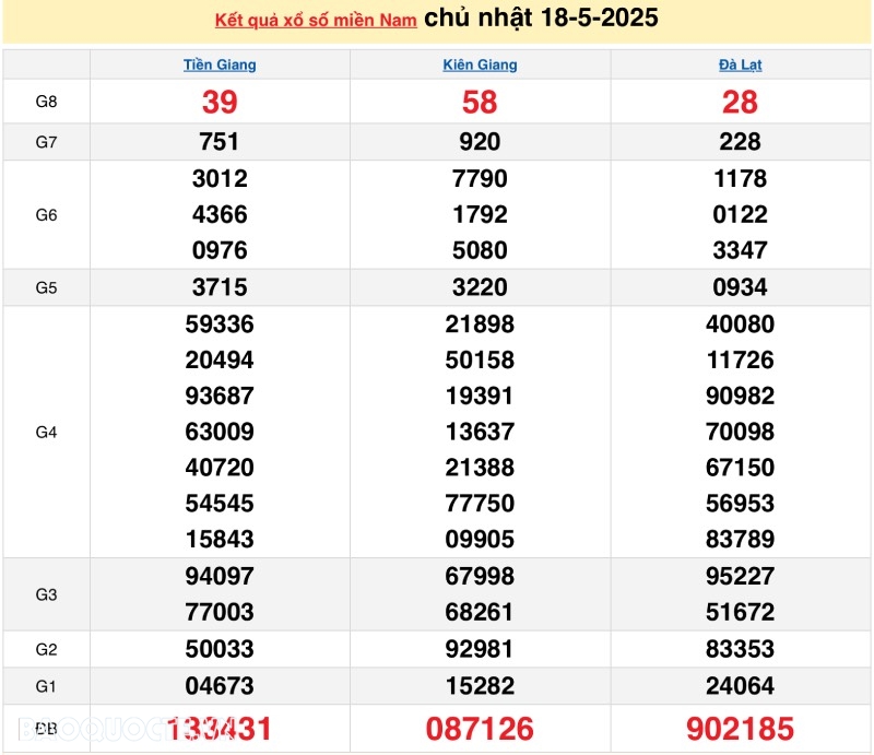 Kết quả xổ số hôm nay ngày 19 tháng 5 năm 2025: XSHCM, XSDT và XSCM 19/5/2025