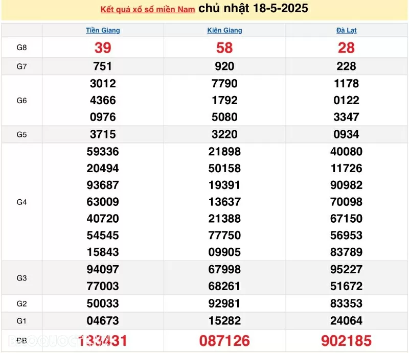 Kết quả xổ số hôm nay ngày 18 tháng 5 năm 2025: XSTG, XSKG và XSDL 18/5/2025