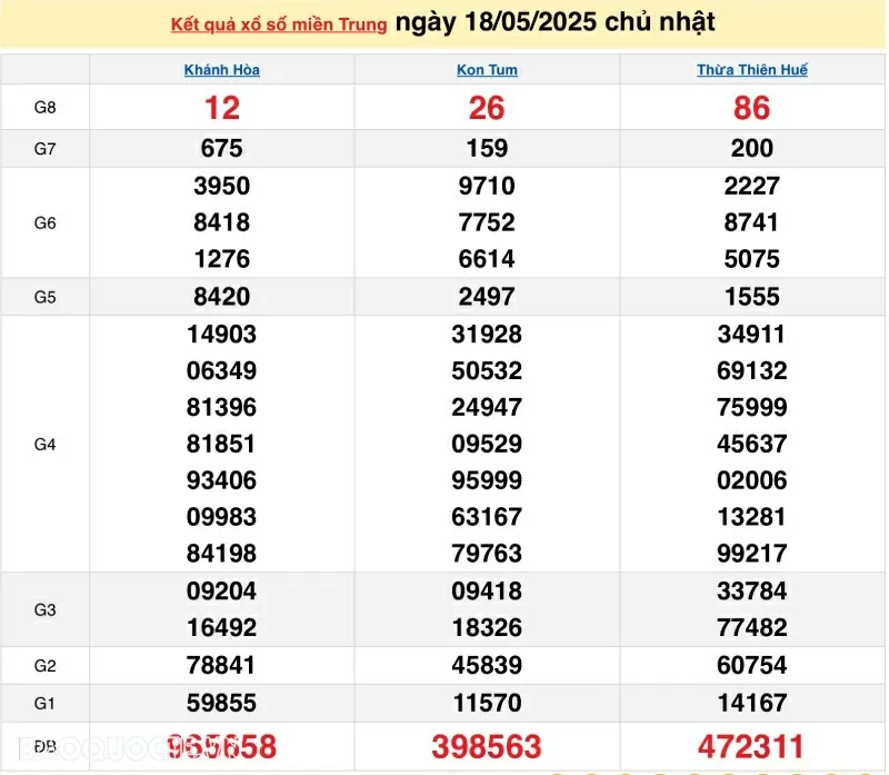 Trực tiếp kết quả xổ số miền Trung hôm nay 20/5/2025 - XSMT 20/5 - dự đoán XSMT 20/5/2025