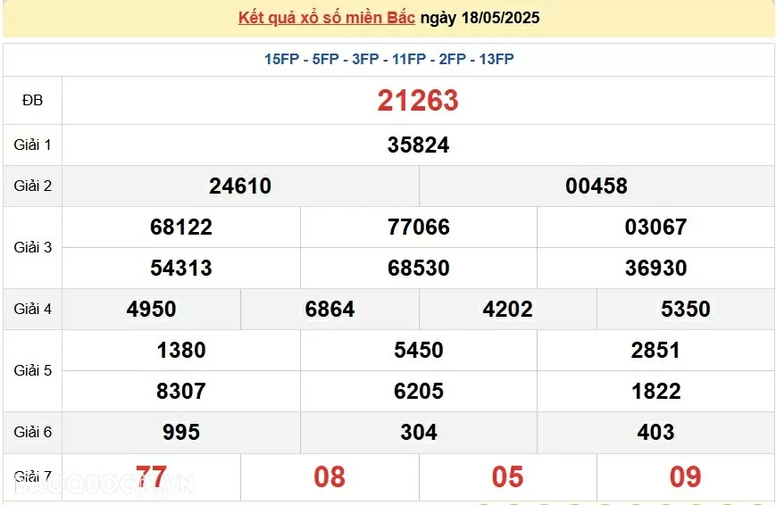 Trực tiếp kết quả xổ số miền Bắc thứ 3 ngày 20/5/2025 - XSMB 20/5 - dự đoán XSMB 20/5/2025