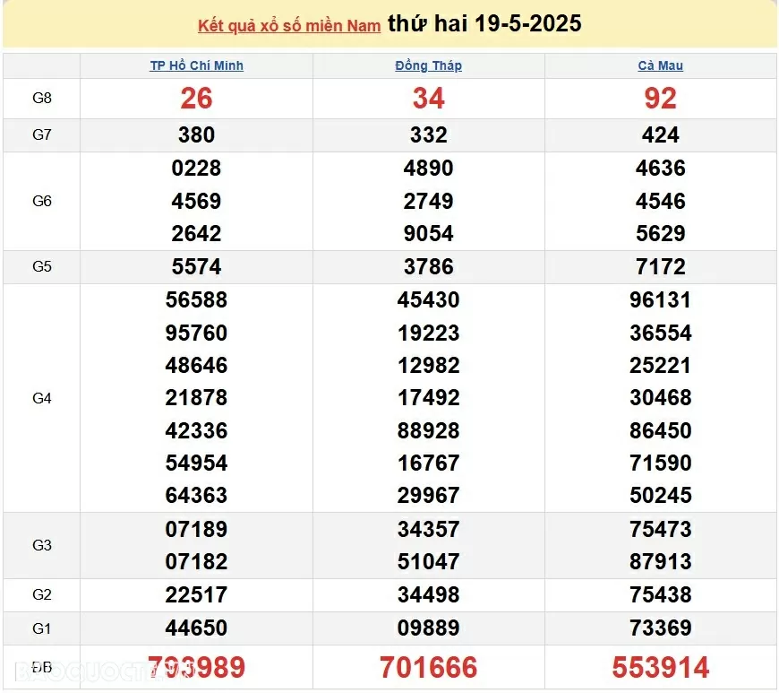 Kết quả xổ số hôm nay ngày 20 tháng 5 năm 2025: XSBT, XSBL và XSVT 20/5/2025