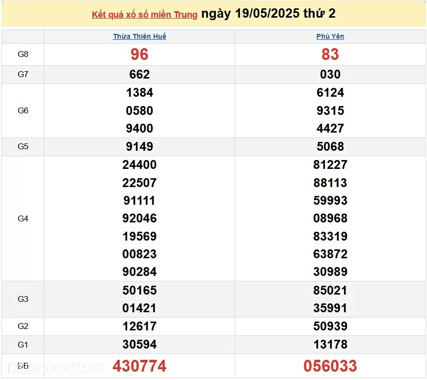 Trực tiếp XSMT 20/5/2025 kết quả xổ số miền Trung ngày 20 tháng 5 năm 2025 Trực tiếp XSMT 20/5/2025 kết quả xổ số miền Trung ngày 20 tháng 5 năm 2025