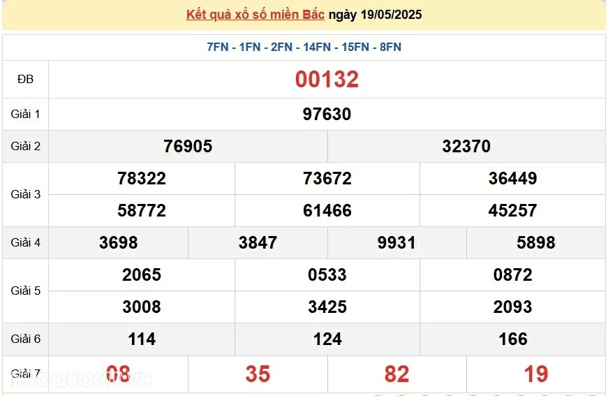 Trực tiếp, dự đoán XSMB 19/5/2025 kết quả xổ số miền Bắc thứ 2 ngày 19/5/2025