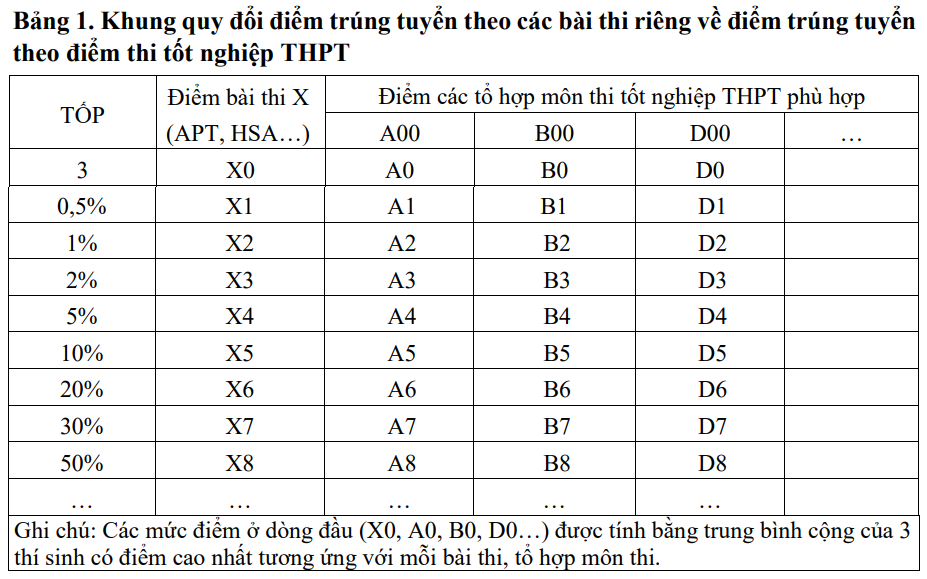 Bộ GD-ĐT công bố khung quy đổi điểm giữa các phương thức xét tuyển đại học 2025