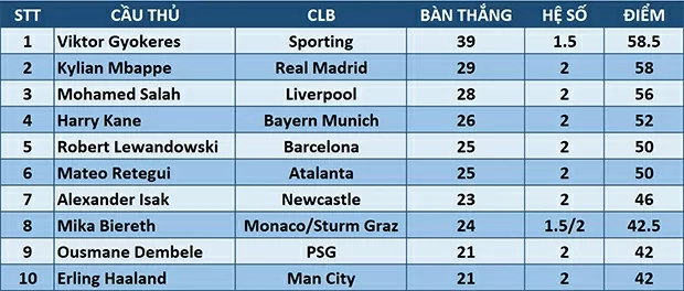 Salah lại không ghi bàn, Mbappe sáng cửa giành giải Chiếc giày vàng châu Âu 2025