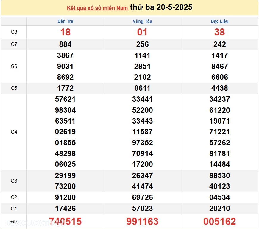 Kết quả xổ số hôm nay ngày 21 tháng 5 năm 2025: XSCT, XSDN và XSST 21/5/2025