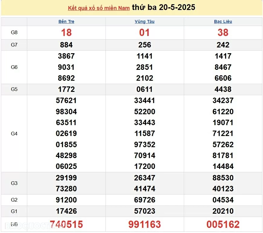 Kết quả xổ số hôm nay ngày 20 tháng 5 năm 2025: XSBT, XSBL và XSVT 20/5/2025