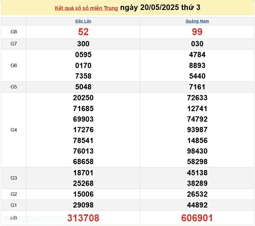Trực tiếp XSMT 21/5/2025 kết quả xổ số miền Trung ngày 21 tháng 5 năm 2025 Trực tiếp XSMT 21/5/2025 kết quả xổ số miền Trung ngày 21 tháng 5 năm 2025