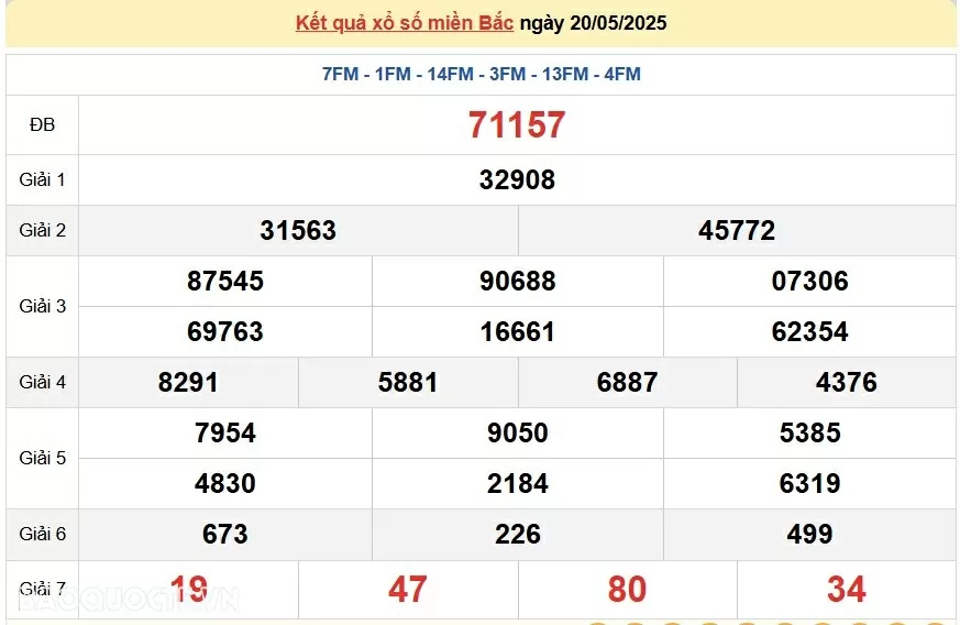 Trực tiếp, dự đoán XSMB 20/5/2025 kết quả xổ số miền Bắc thứ 3 ngày 20/5/2025