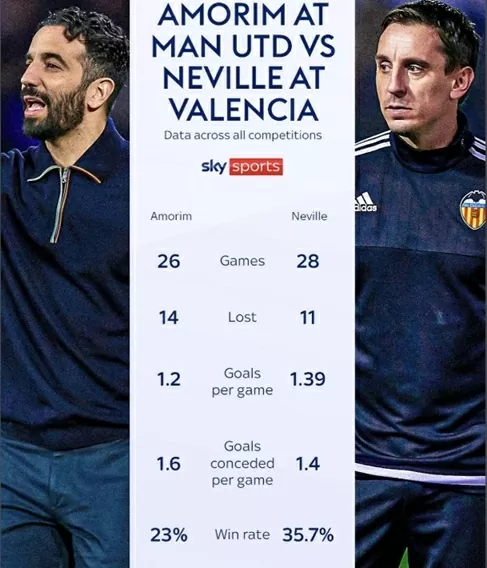 Man Utd của HLV Amorim thất vọng hơn Valencia thời HLV Gary Neville Man Utd của HLV Amorim thất vọng hơn Valencia thời HLV Gary Neville