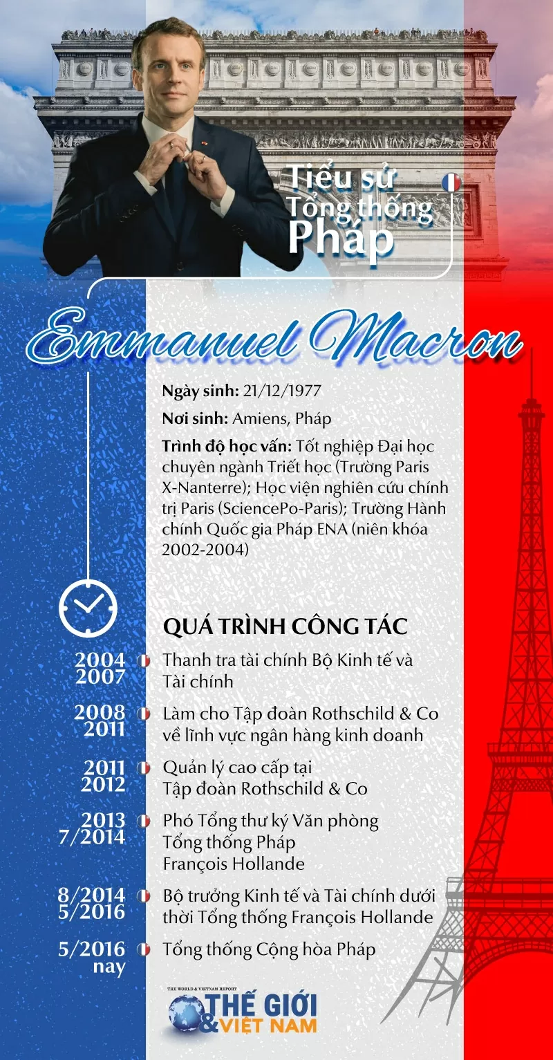 Tiểu sử Tổng thống Pháp Emmanuel Macron