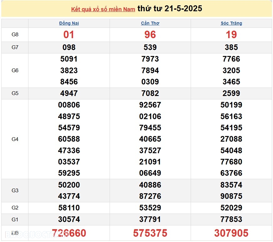 Kết quả xổ số hôm nay ngày 22 tháng 5 năm 2025: XSAG, XSBTH và XSTN 22/5/2025