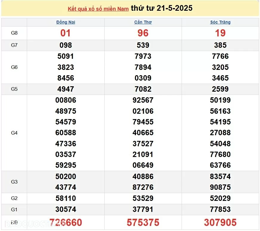Kết quả xổ số hôm nay ngày 22 tháng 5 năm 2025: XSAG, XSBTH và XSTN 22/5/2025