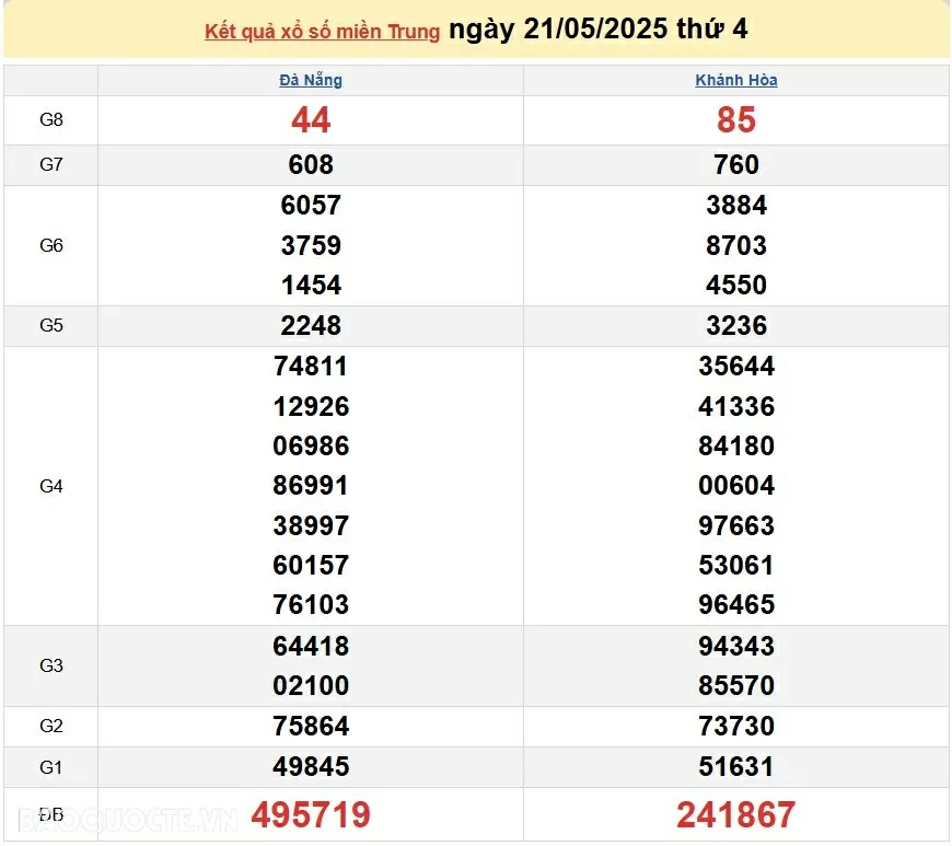 Trực tiếp kết quả xổ số miền Trung ngày 23 tháng 05 năm 2025 - XSMT 23/5/2025 Trực tiếp kết quả xổ số miền Trung ngày 23 tháng 05 năm 2025 - XSMT 23/5/2025