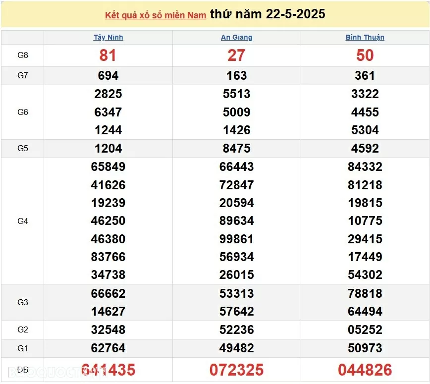 Trực tiếp XSMN 22/5/2025 kết quả xổ số miền Nam ngày 22 tháng 5 năm 2025 Trực tiếp XSMN 22/5/2025 kết quả xổ số miền Nam ngày 22 tháng 5 năm 2025