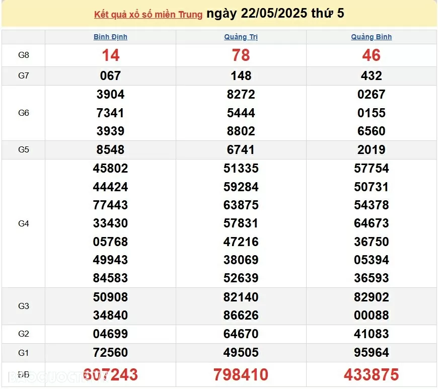 Trực tiếp XSMT 22/5/2025 kết quả xổ số miền Trung ngày 22 tháng 5 năm 2025