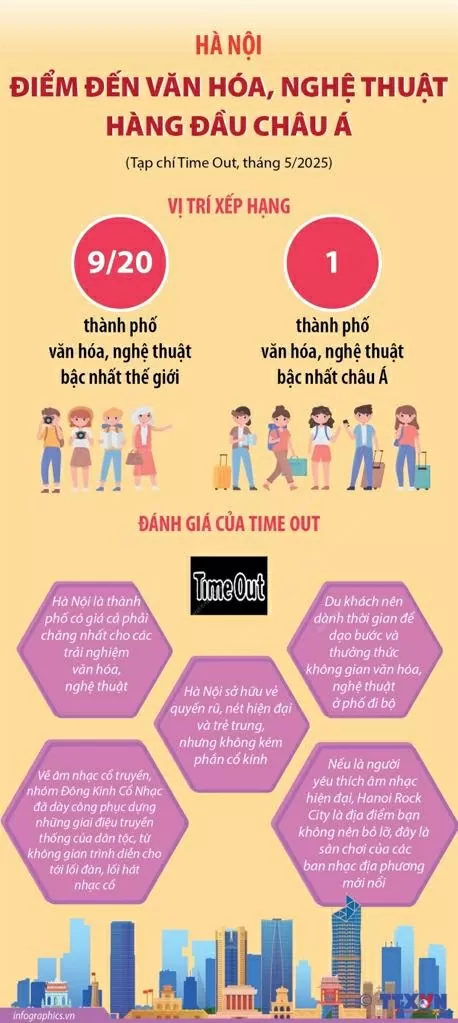 Thủ đô Hà Nội lọt top 20 thành phố văn hóa, nghệ thuật nổi bật nhất thế giới Thủ đô Hà Nội nằm trong danh sách 20 thành phố văn hóa, nghệ thuật nổi bật nhất thế giới