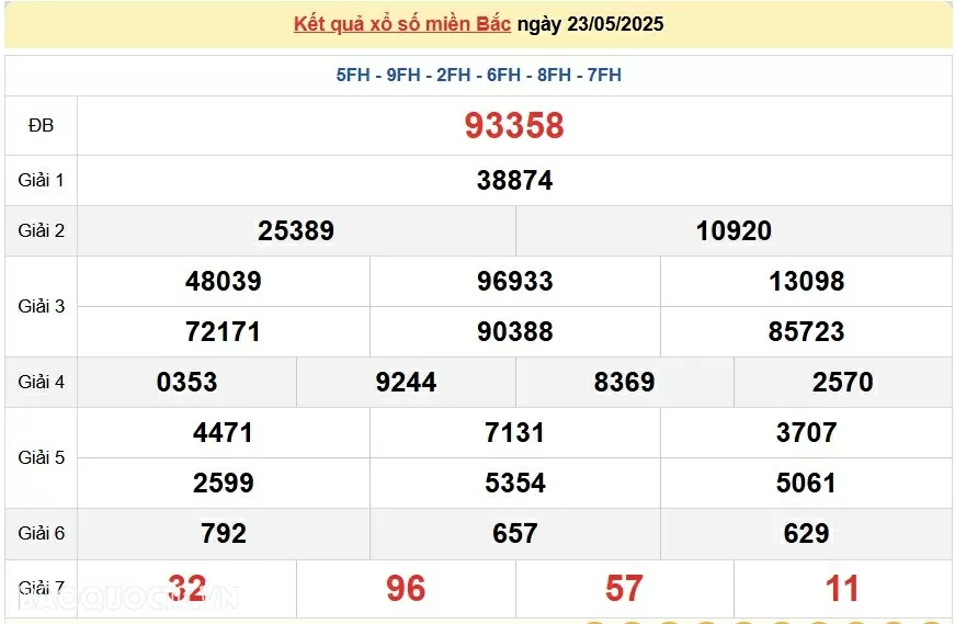 Trực tiếp, dự đoán XSMB 23/5/2025 kết quả xổ số miền Bắc thứ 6 ngày 23/5/2025 Trực tiếp, dự đoán XSMB 23/5/2025 kết quả xổ số miền Bắc thứ 6 ngày 23/5/2025