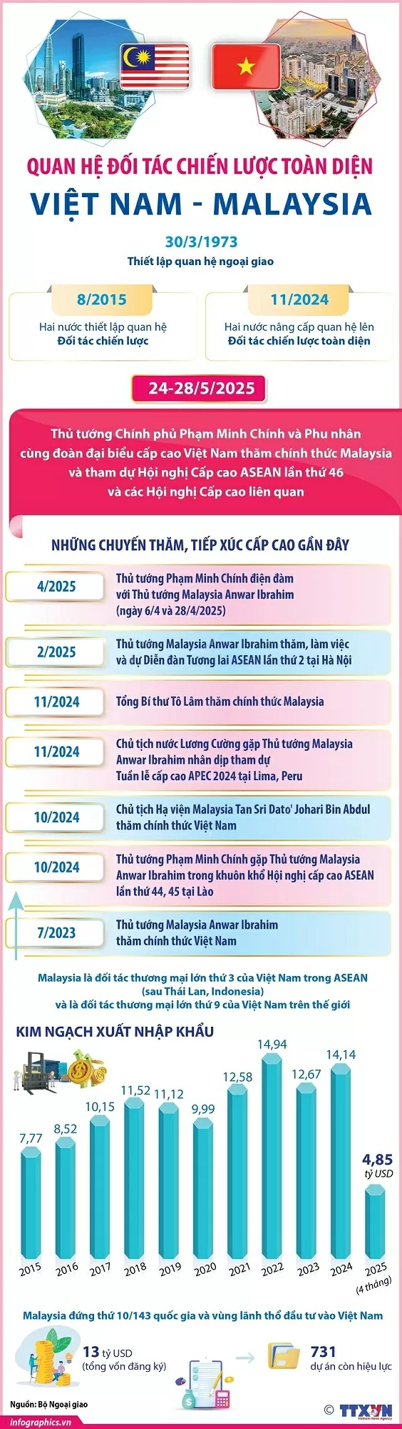 Lịch sử quan hệ Đối tác chiến lược toàn diện Việt Nam-Malaysia Lịch sử quan hệ Đối tác chiến lược toàn diện Việt Nam-Malaysia