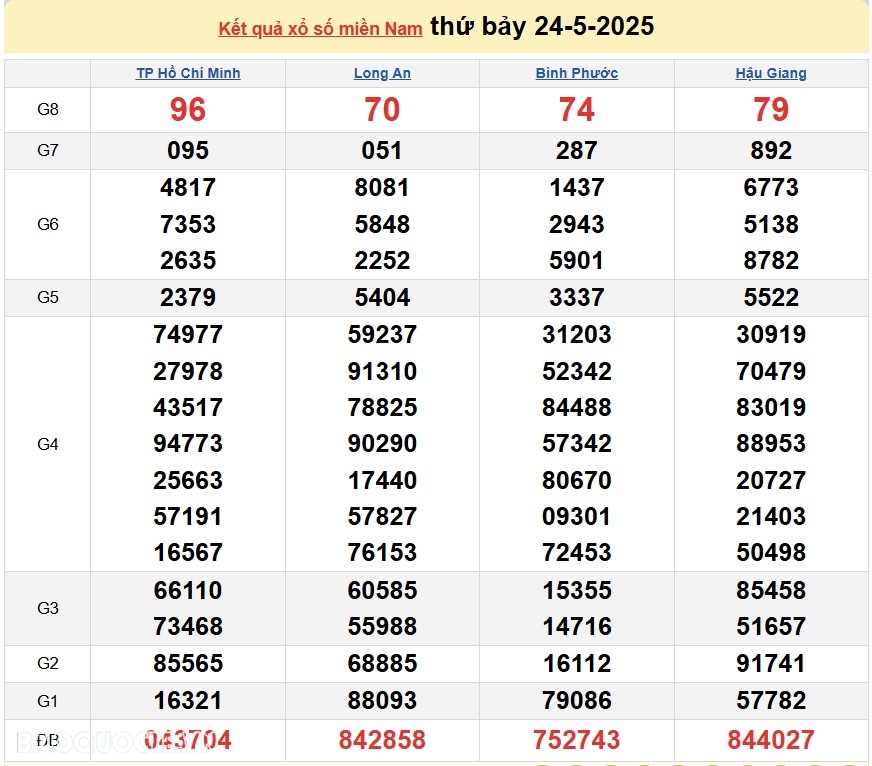 Kết quả xổ số hôm nay ngày 25 tháng 5 năm 2025: XSTG, XSKG và XSDL ngày 25/5/2025