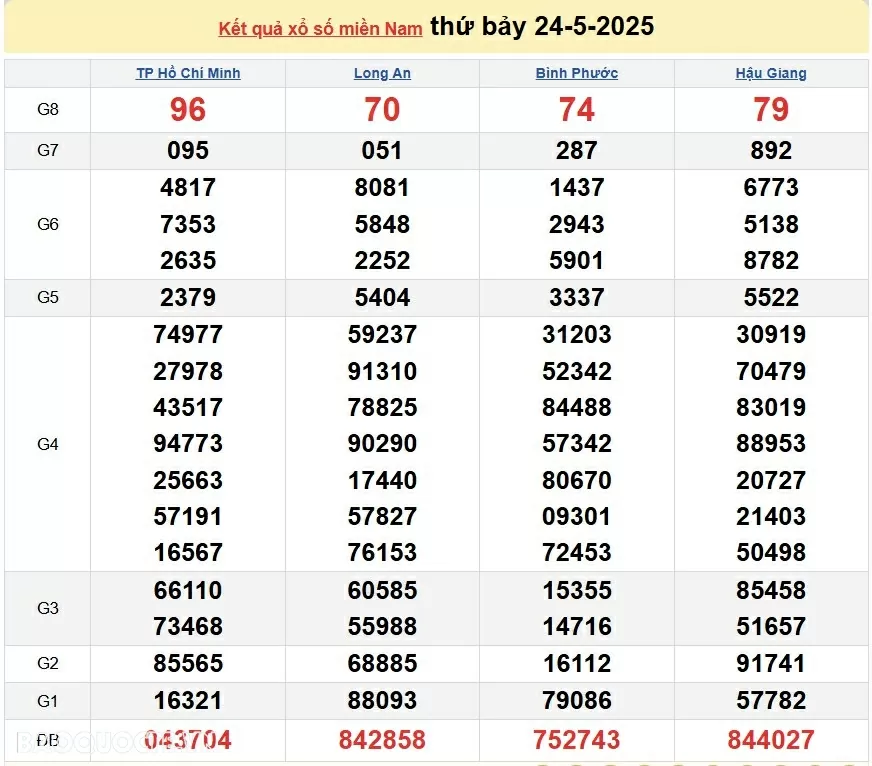Kết quả xổ số hôm nay ngày 25 tháng 5 năm 2025: XSTG, XSKG và XSDL ngày 25/5/2025