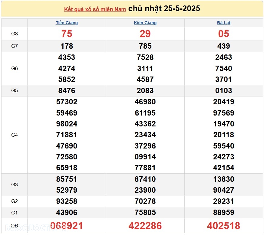 Kết quả xổ số hôm nay ngày 26 tháng 5 năm 2025: XSHCM, XSDT và XSCM thứ 2 ngày 26/5/2025