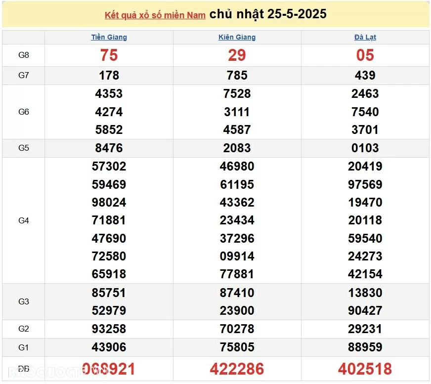 Kết quả xổ số hôm nay ngày 26 tháng 5 năm 2025: XSHCM, XSDT và XSCM thứ 2 ngày 26/5/2025