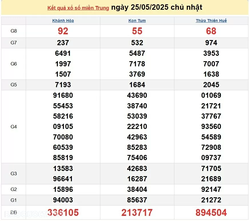 Trực tiếp XSMT 25/5/2025 kết quả xổ số miền Trung ngày 25 tháng 5 năm 2025