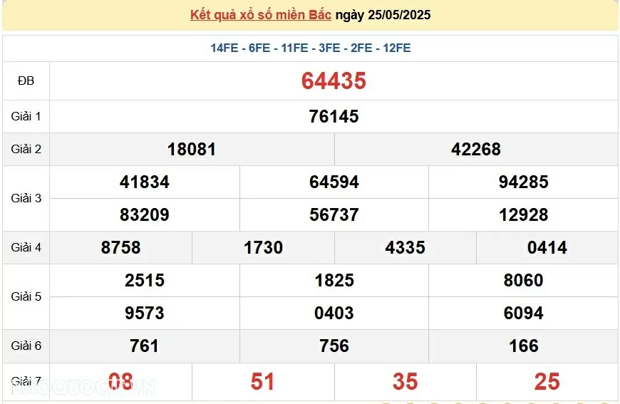 Trực tiếp, dự đoán XSMB 25/5/2025 kết quả xổ số miền Bắc Chủ nhật ngày 25/5/2025