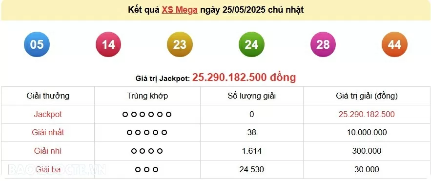 Vietlott 25/5, kết quả xổ số Vietlott Mega Chủ nhật 25/5/2025. xổ số Mega 645 hôm nay