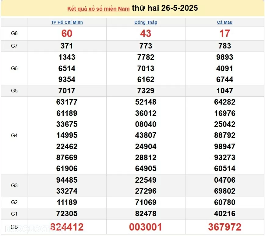 Kết quả xổ số hôm nay ngày 27 tháng 5: XSBT, XSBL và XSVT thứ 3 ngày 27/5/2025