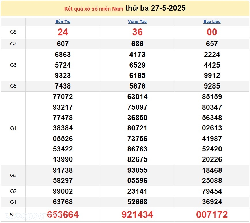 Kết quả xổ số hôm nay ngày 28 tháng 5: XSDN, XSCT và XSST thứ 4 ngày 28/5/2025 Kết quả xổ số hôm nay ngày 28 tháng 5: XSDN, XSCT và XSST thứ 4 ngày 28/5/2025