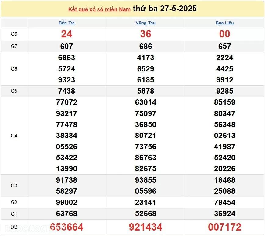 Kết quả xổ số hôm nay ngày 27 tháng 5: XSBT, XSBL và XSVT thứ 3 ngày 27/5/2025