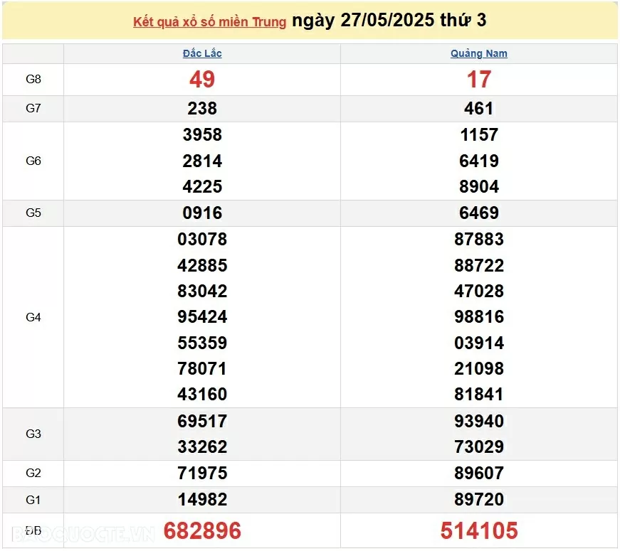 Trực tiếp XSMT 27/5/2025 kết quả xổ số miền Trung ngày 27 tháng 5 năm 2025 Trực tiếp XSMT 27/5/2025 kết quả xổ số miền Trung ngày 27 tháng 5 năm 2025