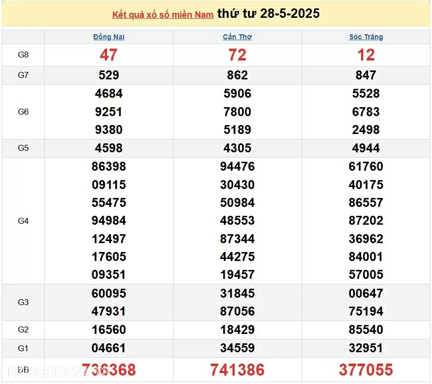Trực tiếp kết quả xổ số miền Nam hôm nay 30/05/2025 - dự đoán XSMN 30/5/2025