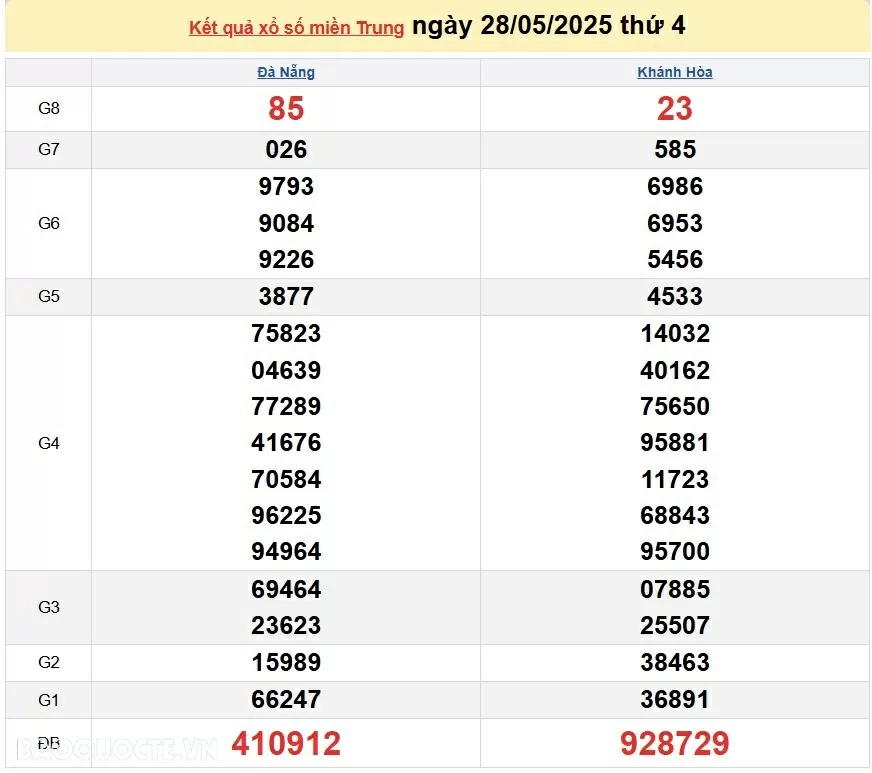 Trực tiếp XSMT 28/5/2025 kết quả xổ số miền Trung ngày 28 tháng 5 năm 2025