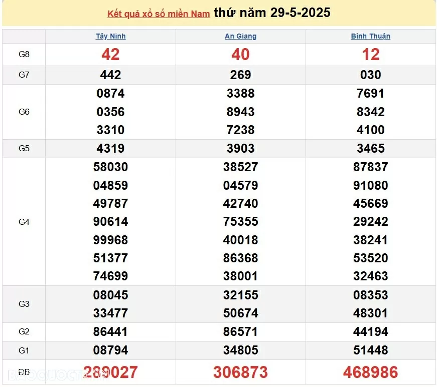XSMN 30/5/2025 trực tiếp kết quả xổ số miền Nam ngày 30 tháng 5 năm 2025