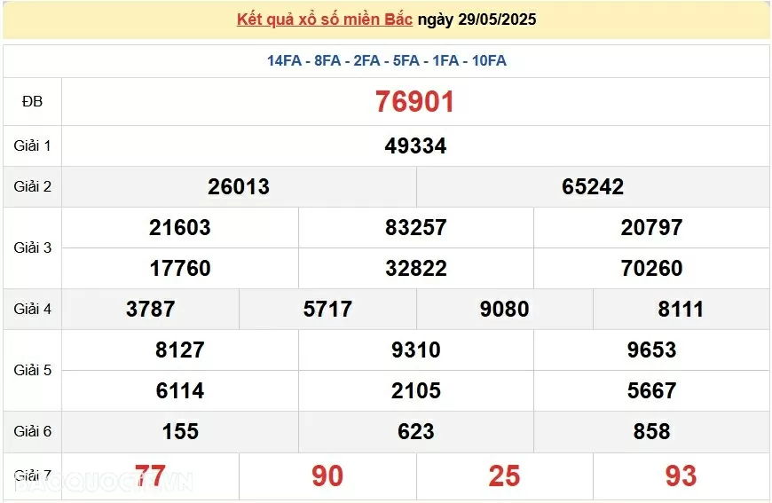 Trực tiếp, dự đoán XSMB 30/5/2025 kết quả xổ số miền Bắc thứ 6 ngày 30/5/2025 Trực tiếp, dự đoán XSMB 30/5/2025 kết quả xổ số miền Bắc thứ 6 ngày 30/5/2025