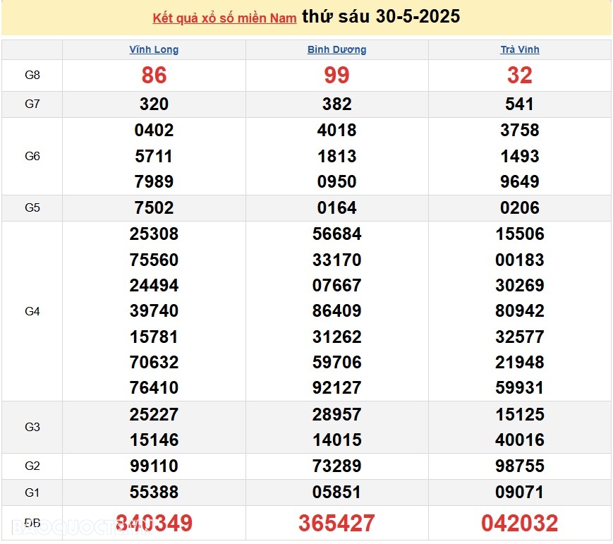 Kết quả xổ số hôm nay ngày 31 tháng 5: XSHCM, XSHG, XSLA và XSBP thứ 7 ngày 31/5/2025 Kết quả xổ số hôm nay ngày 31 tháng 5: XSHCM, XSHG, XSLA và XSBP thứ 7 ngày 31/5/2025