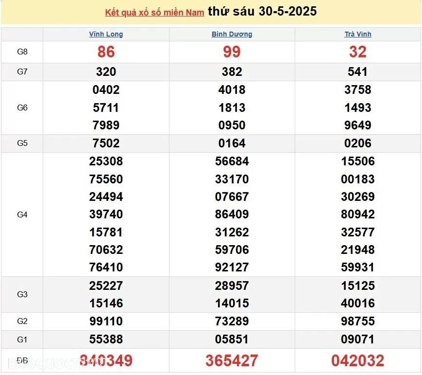 XSMN 31/5/2025 trực tiếp kết quả xổ số miền Nam ngày 31 tháng 5 năm 2025