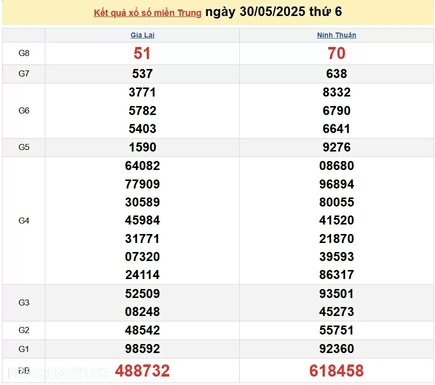 Trực tiếp kết quả xổ số miền Trung ngày 1 tháng 06 năm 2025 - XSMT 1/6/2025