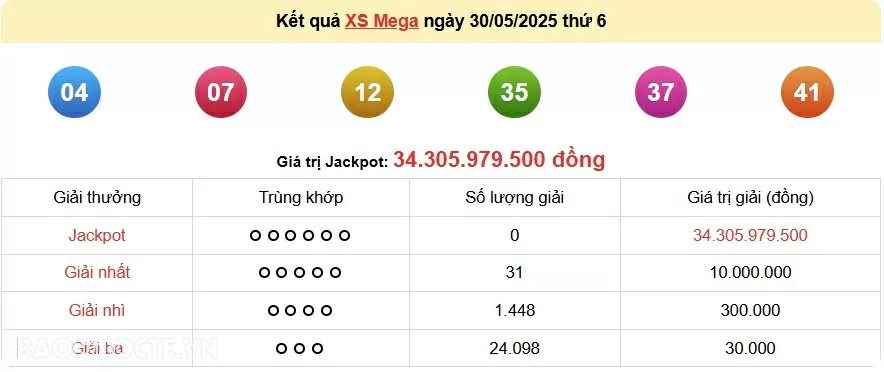 Vietlott 30/5, kết quả xổ số Vietlott Mega thứ 6 ngày 30/5/2025. xổ số Mega 645