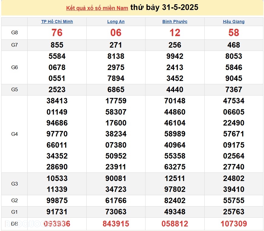 Kết quả xổ số hôm nay ngày 1 tháng 6: XSTG, XSKG và XSDL Chủ nhật ngày 1/6/2025 Kết quả xổ số hôm nay ngày 1 tháng 6: XSTG, XSKG và XSDL Chủ nhật ngày 1/6/2025