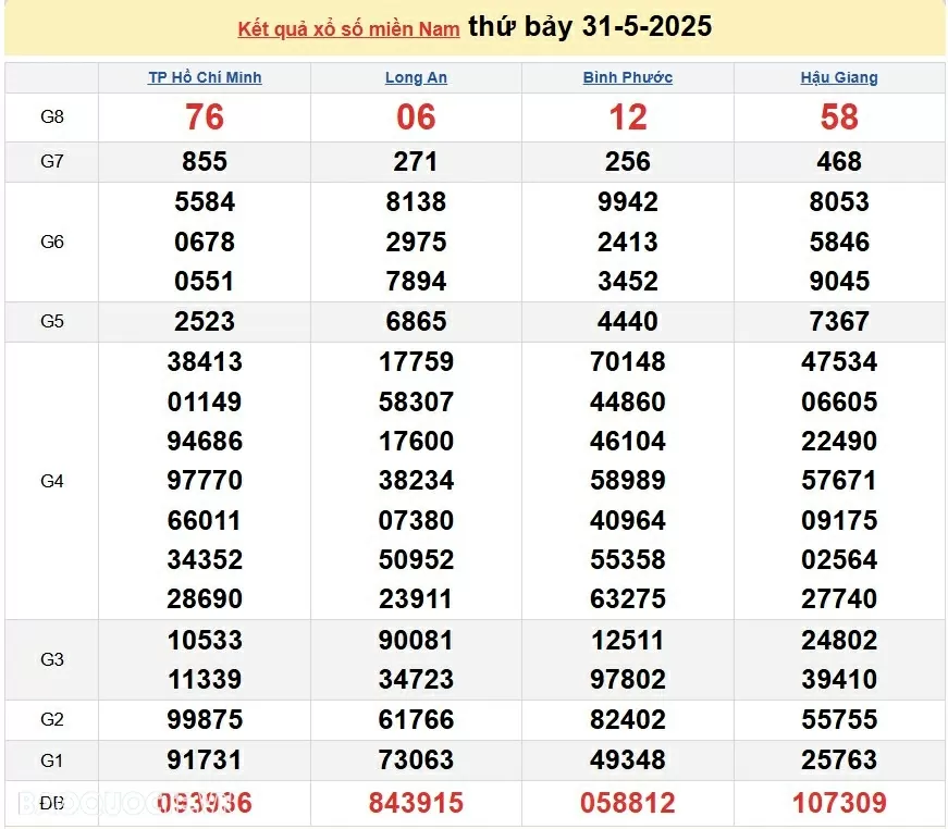 Trực tiếp XSMN 31/5/2025 kết quả xổ số miền Nam ngày 31 tháng 5 năm 2025 Trực tiếp XSMN 31/5/2025 kết quả xổ số miền Nam ngày 31 tháng 5 năm 2025
