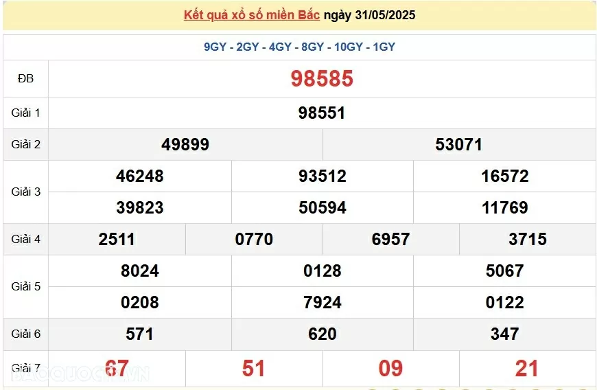 Trực tiếp, dự đoán XSMB 1/6/2025 kết quả xổ số miền Bắc Chủ nhật ngày 1/6/2025