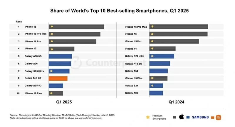 Danh sách 10 smartphone bán chạy nhất trong quý I