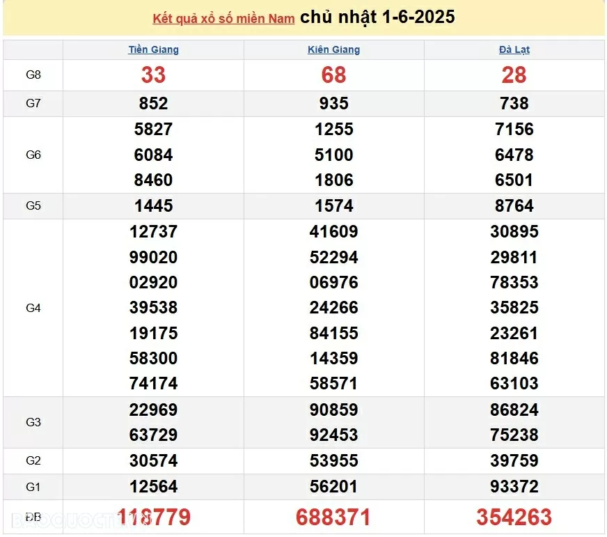 Kết quả xổ số hôm nay ngày 1 tháng 6: XSTG, XSKG và XSDL Chủ nhật ngày 1/6/2025