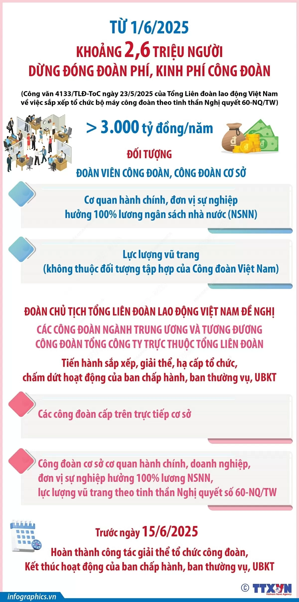 Từ 1/6: Khoảng 2,6 triệu người dừng đóng đoàn phí, kinh phí công đoàn