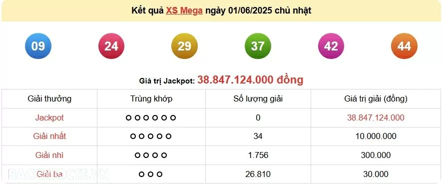 Vietlott 1/6, kết quả xổ số Vietlott Mega Chủ nhật 1/6/2025. xổ số Mega 645 hôm nay