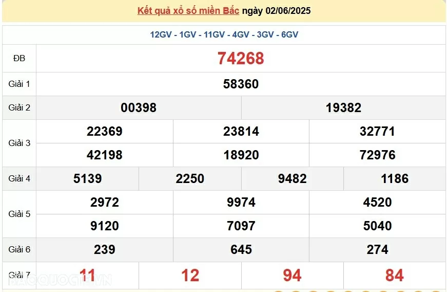 Trực tiếp kết quả xổ số miền Bắc thứ 4 ngày 4/06/2025 - dự đoán XSMB 4/6/2025